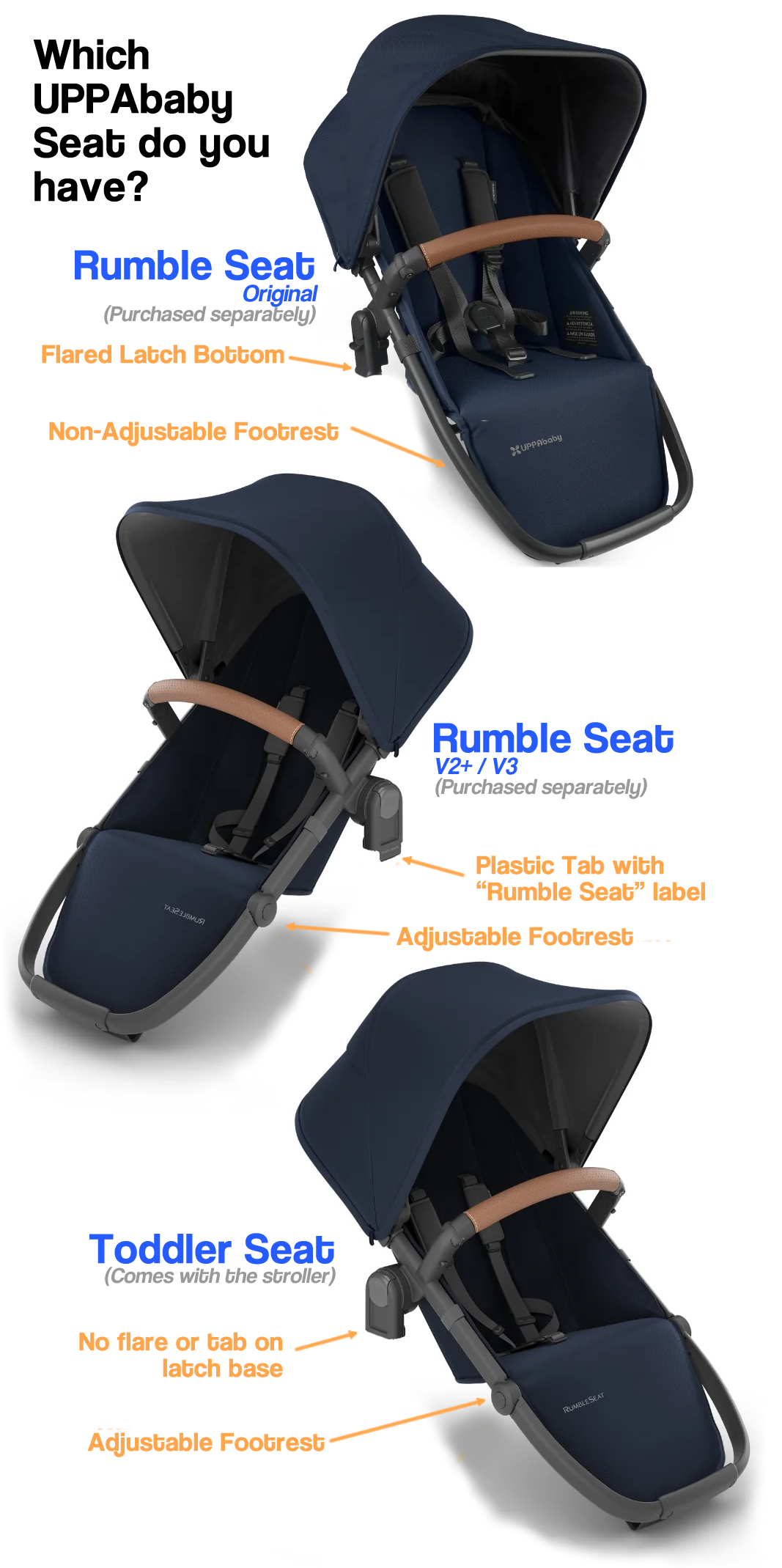 Visual guide comparing the original Rumble Seat, RumbleSeat V2 plus or V3, and Toddler Seat